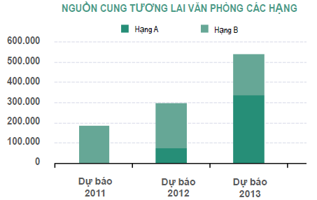 Tỷ lệ văn phòng trống trung bình tại Tp.HCM khoảng 17,6%